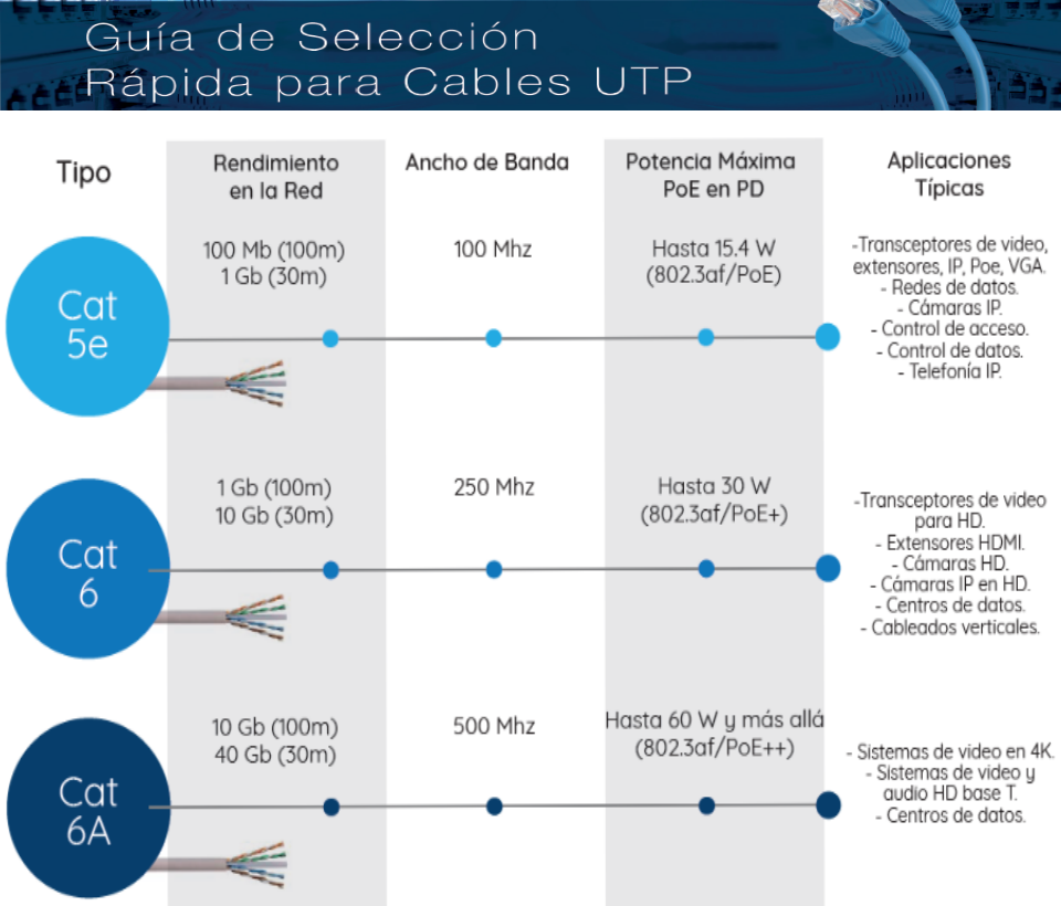 SAXXON OUTP6COP305NE - Bobina de cable UTP Cat6 100% cobre, 305 metros, exterior, con cubierta LDPE, 4 pares, cumple con ISO/IEC 11801 Ed2, EIA/TIA568B y UL. Ideal para redes y video.