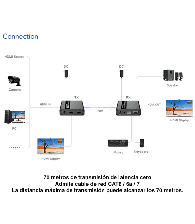 SAXXON LKV223KVM - Kit Extensor KVM de Video HDMI y Puerto USB/ Resolución 4K 40M / 1080P @ 60 Hz/ HDR/ Hasta 70 metros con Cat6/6A/7/ Cero latencia/ Loop HDMI en Transmisor/ Salida de audio/ Función EDID/