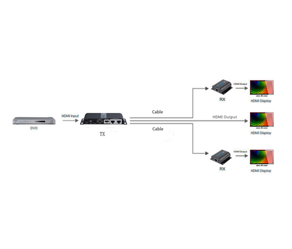SAXXON LKV712PRO- Kit extensor HDMI de 2 Puertos/ Hasta 40 metros/ CAT6/ 6A/ 7/ Resolucion 1080p/ loop HDMI/ Transmisor IR/ Plug and play
