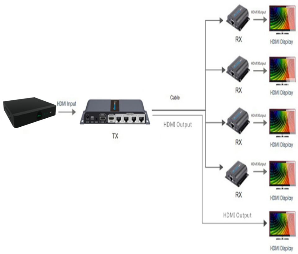 SAXXON LKV714PRO- Kit Extensor HDMI de 4 Puertos/ Resolución 1080p/ Hasta 40 metros/ Cat 6/ 6A/ 7/ Loop HDMI/ Transmisor IR/ Plug and play