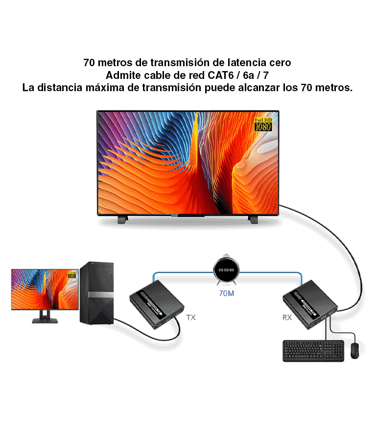 SAXXON LKV223KVM - Kit Extensor KVM de Video HDMI y Puerto USB/ Resolución 4K 40M / 1080P @ 60 Hz/ HDR/ Hasta 70 metros con Cat6/6A/7/ Cero latencia/ Loop HDMI en Transmisor/ Salida de audio/ Función EDID/