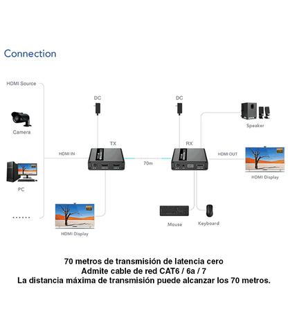 SAXXON LKV223KVM - Kit Extensor KVM de Video HDMI y Puerto USB/ Resolución 4K 40M / 1080P @ 60 Hz/ HDR/ Hasta 70 metros con Cat6/6A/7/ Cero latencia/ Loop HDMI en Transmisor/ Salida de audio/ Función EDID/