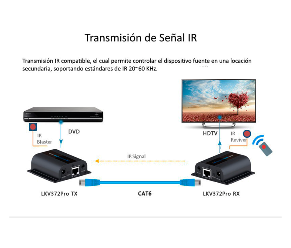 SAXXON LKV372PRO- Kit extensor de video HDMI/ Resolucion 1080p/ CAT 6/ 6A Cobre / Hasta 50 metros/ Loop HDMI en transmisor/ Transmisor IR/ Plug and play