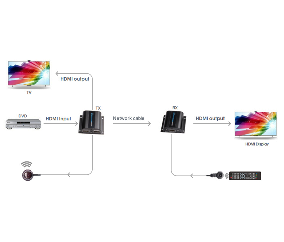 SAXXON LKV372PRO- Kit extensor de video HDMI/ Resolucion 1080p/ CAT 6/ 6A Cobre / Hasta 50 metros/ Loop HDMI en transmisor/ Transmisor IR/ Plug and play