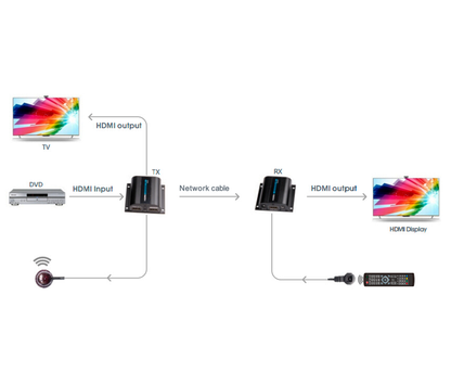 SAXXON LKV372PRO- Kit extensor de video HDMI/ Resolucion 1080p/ CAT 6/ 6A Cobre / Hasta 50 metros/ Loop HDMI en transmisor/ Transmisor IR/ Plug and play