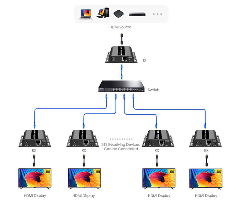 SAXXON LKV38340- Kit extensor HDMI sobre IP/ Resolucion 1080p/ Cat 5e/ 6/ hasta 120 metros/ Hasta 253 receptores/ Delay de 70ms/ HdBIT/ Transmisor de IR/ Plug and play