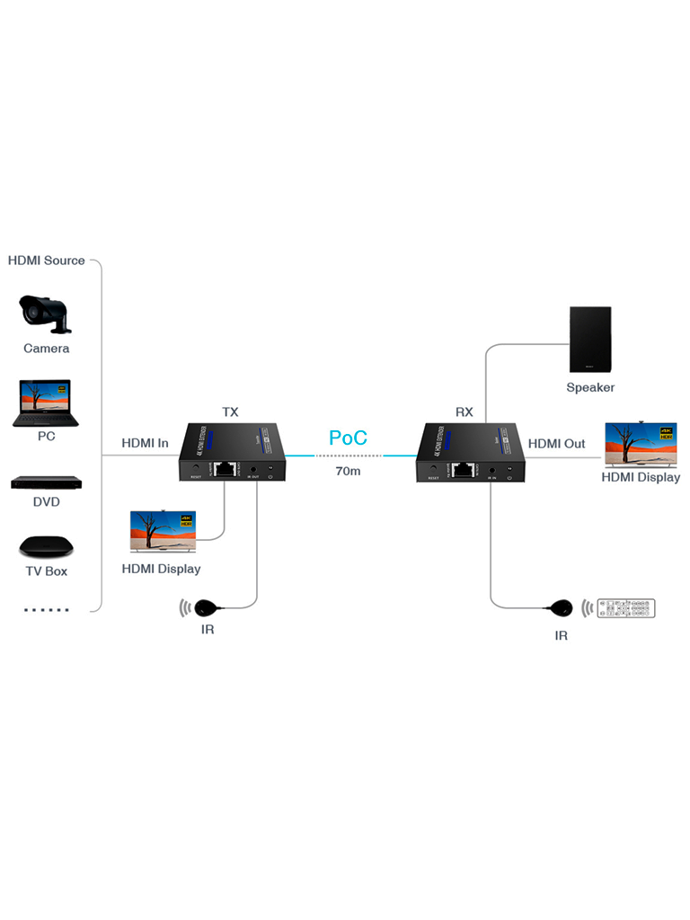 SAXXON LKV565P- Kit extensor HDMI de 2 Puertos/ Hasta 70 metros Con Cable CAT6/ 6A/ 7/ Resolución 4K @ 60Hz/ Transmisor IR/ Plug and play/ Soporta HDR/ Cero Latencia